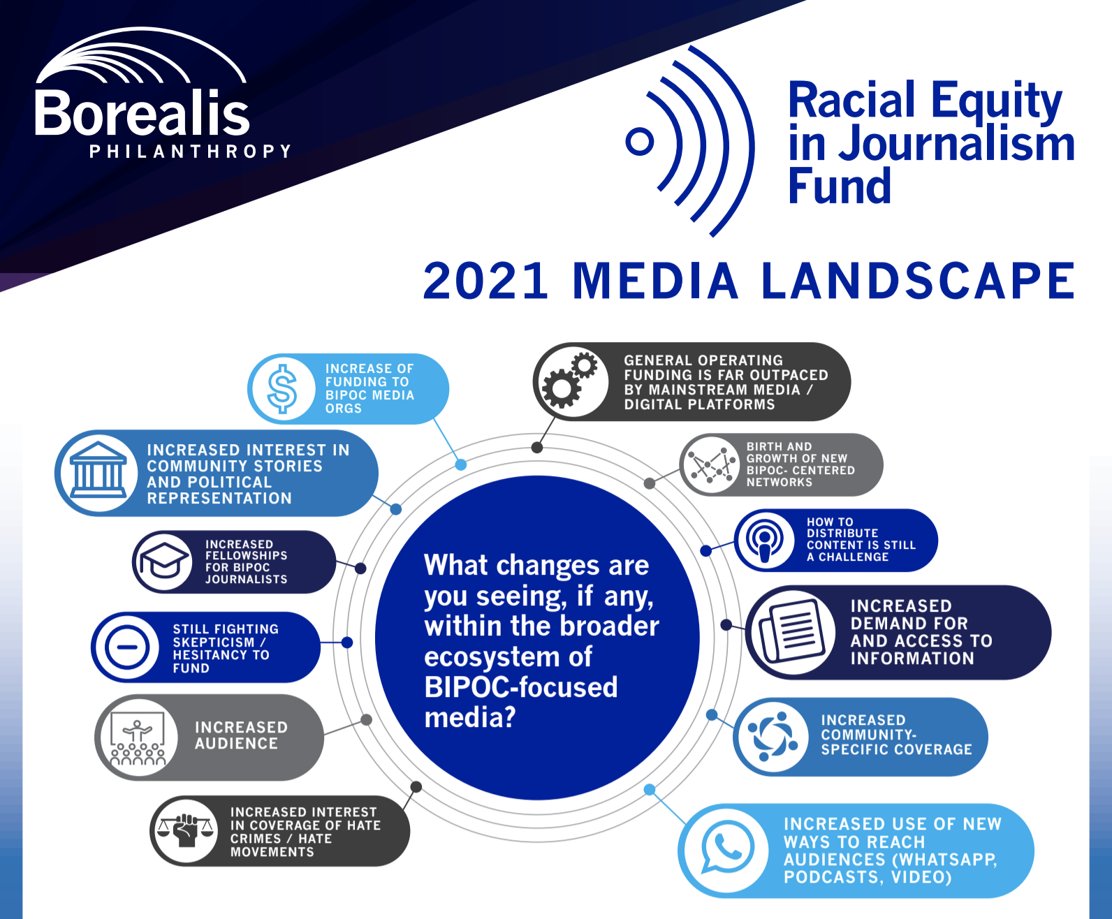 screenshot of first question from 2021-2022 landscape of BIPOC media infographic 