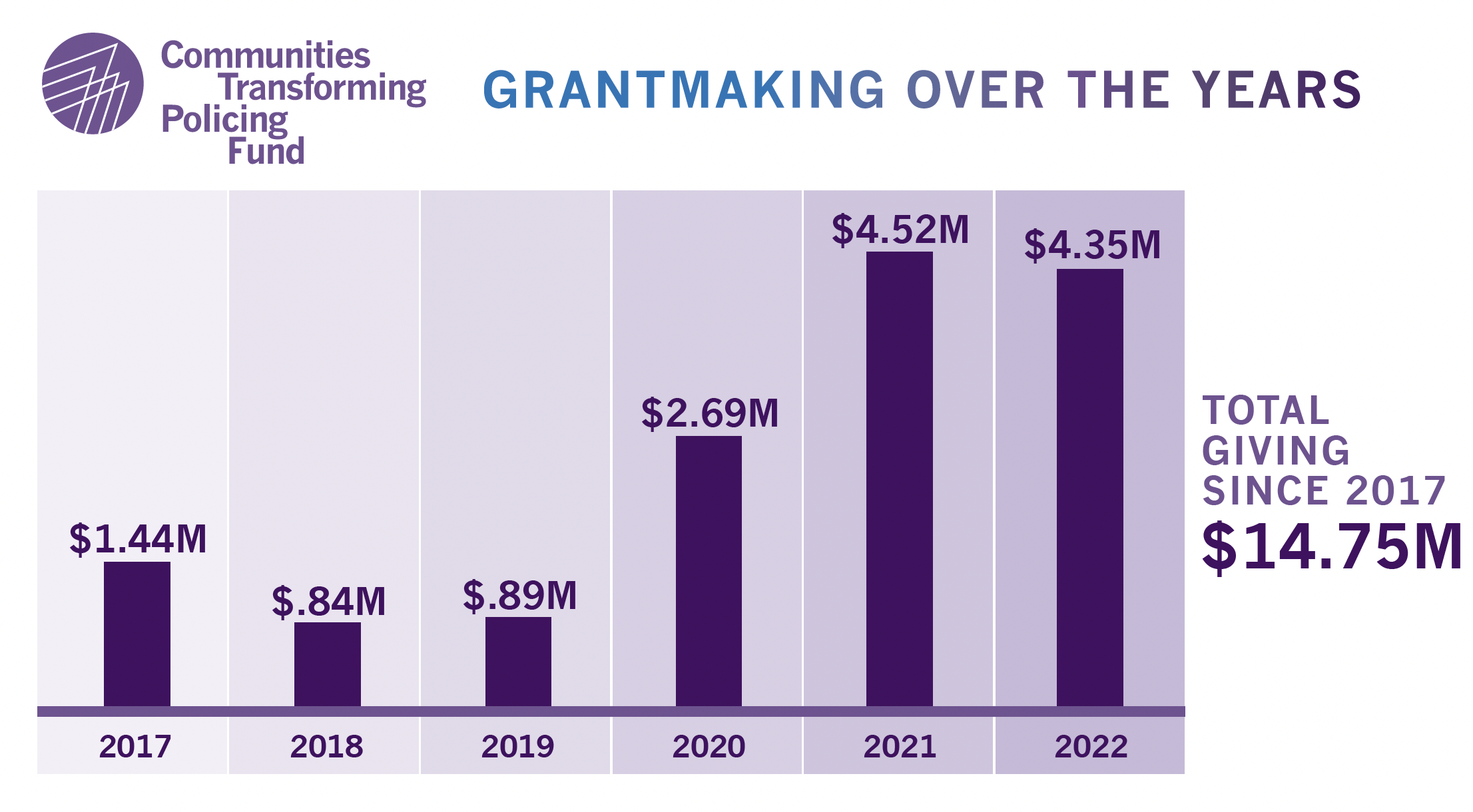 Graph: CTPF’s grantmaking over the years. 2017: $1,440,000 2018: $845,000 2019: $897,865 2020: $2,691,000 2021: $4,525,000 2022: $4,350,000. Total Giving Since 2017: $14.75M