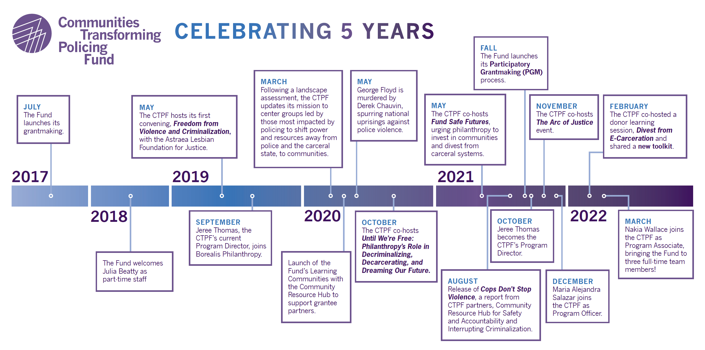 Timeline graphic. Celebrating 5 years of the Communities Transforming Policing Fund. JULY 2017: The Fund launches its grantmaking. 2018: The Fund welcomes part-time staff. MAY 2019: The CTPF hosts its first convening, Freedom from Violence and Criminalization, with the Astraea Lesbian Foundation for Justice. SEPTEMBER 2019: Jeree Thomas, the CTPF’s current Program Director, joins Borealis Philanthropy. MARCH 2020: Following a landscape assessment, the CTPF updates its mission to center groups led by those most impacted by policing to shift power and resources away from police and the carceral state, to communities. SPRING 2020: Launch of the Fund’s Learning Communities with the Community Resource Hub to support grantee partners. MAY 2020: George Floyd is murdered by Derek Chauvin, spurring national uprisings against police violence. OCTOBER 2020: The CTPF co-hosts Until We’re Free: Philanthropy’s Role in Decriminalizing, Decarcerating, and Dreaming Our Future. ARPA and Cops Not Stoping Violence.  Those were released in 2021 I believe. MAY 2021: The CTPF co-hosts Fund Safe Futures, urging philanthropy to invest in communities and divest from carceral systems. AUGUST 2021: Release of Cops Don’t Stop Violence, a report from CTPF partners, Community Resource Hub for Safety and Accountability and Interrupting Criminalization. FALL: The Fund launches its Participatory Grantmaking (PGM) process. OCTOBER 2021: Jeree Thomas becomes the CTPF’s Program Director. NOVEMBER 2021: The CTPF co-hosts The Arc of Justice event. DECEMBER 2021: Maria Alejandra Salazar joins the CTPF as Program Officer. FEBRUARY 2022: The CTPF co-hosted a donor learning session, Divest from E-Carceration and shared a new toolkit. MARCH 2022: Nakia Wallace joins the CTPF as Program Associate, bringing the Fund to three full-time team members!