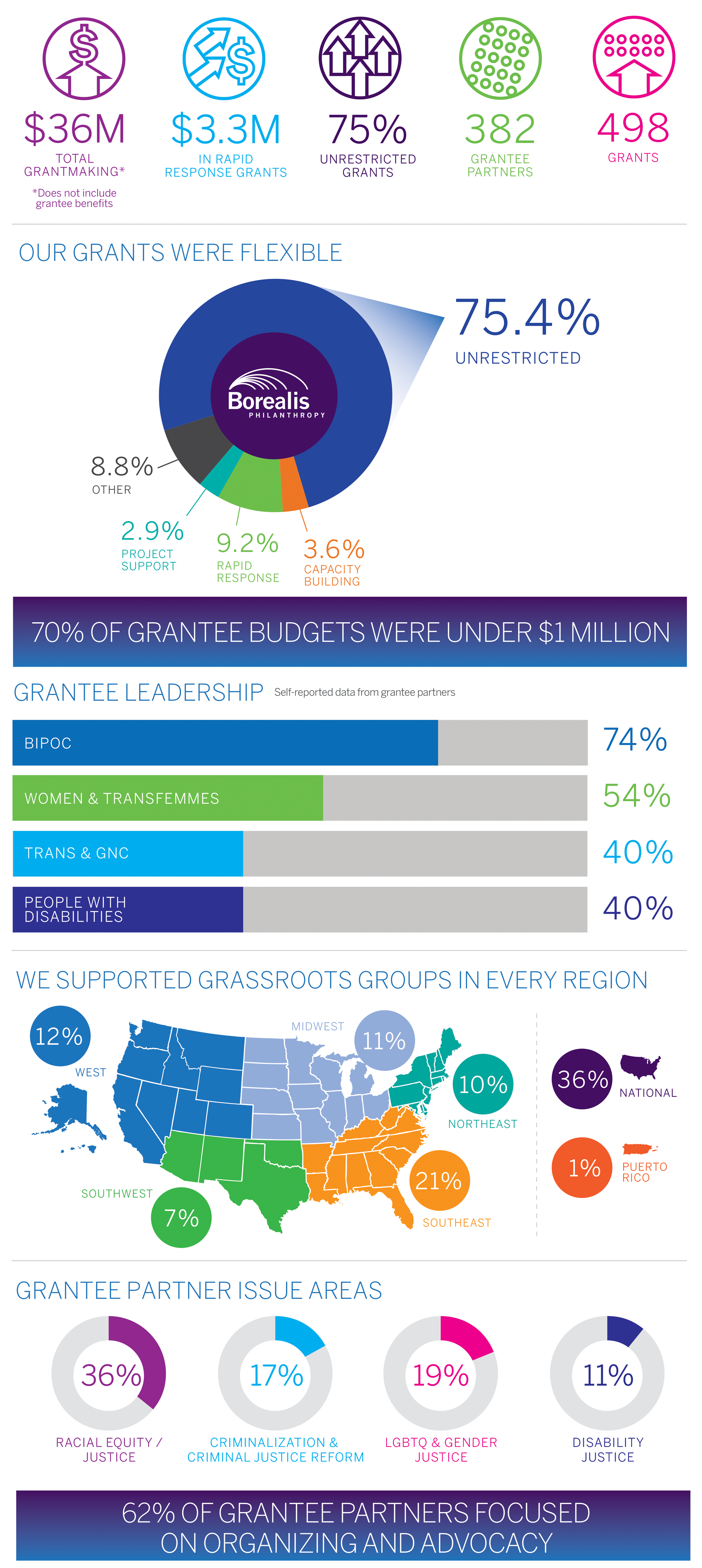 Demographics