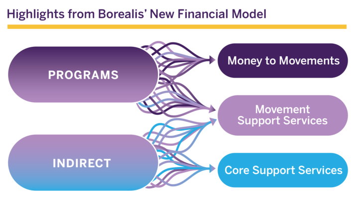 Chart titled "Highlights from Borealis' New Financial Model." Programs pour money into movements and into movement support services. Indirect investment in core support services. 