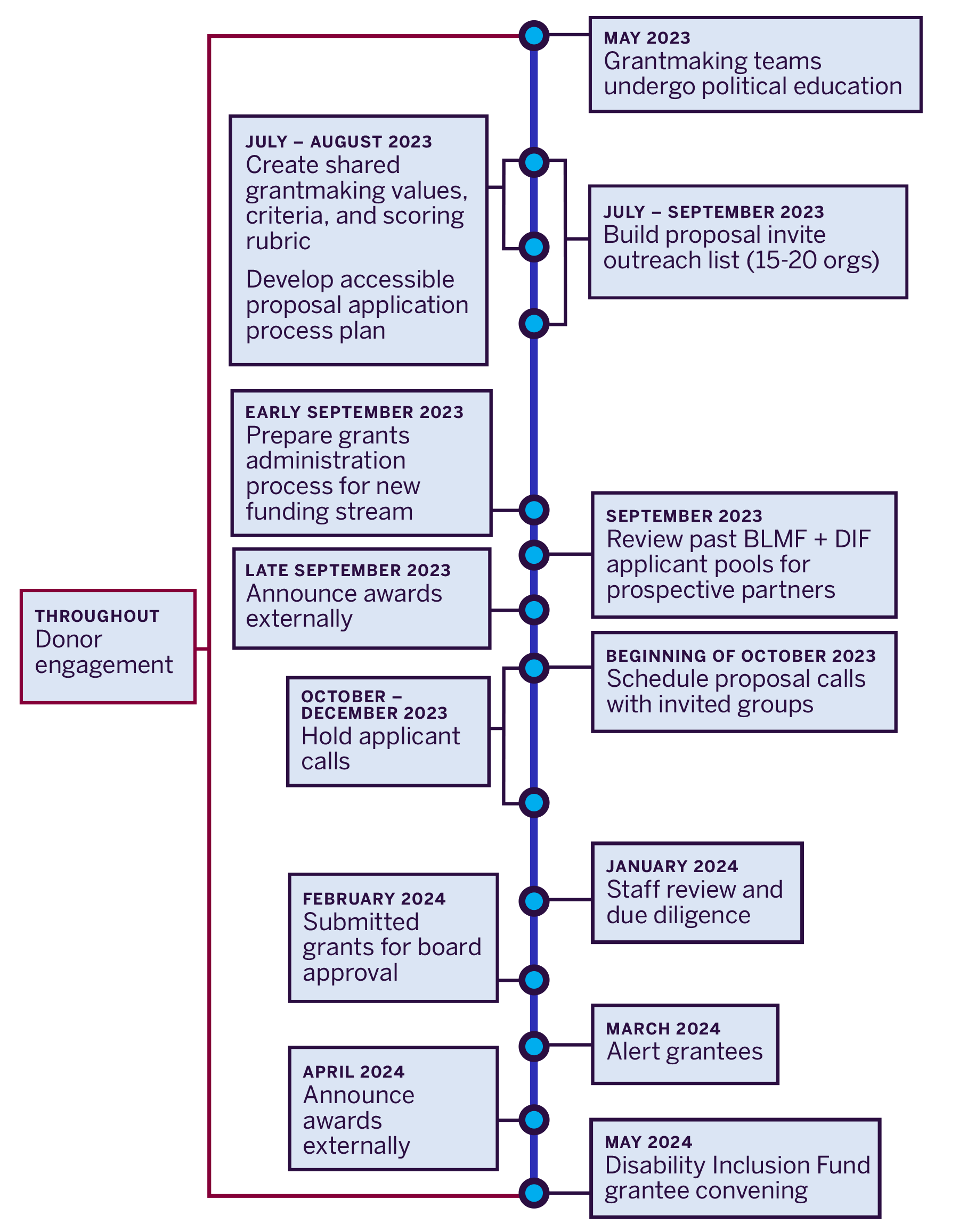 BDL Timeline graphic