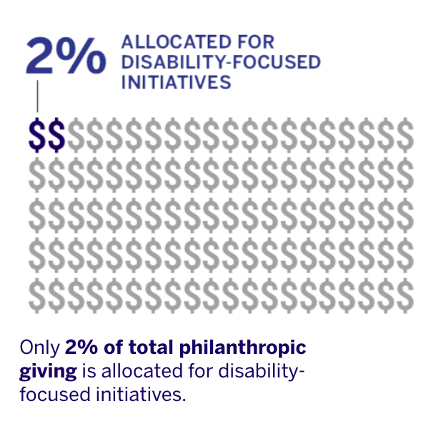 An infographic showing that only 2% of total philanthropic giving is allocated for disability-focused initiatives. The text "2% ALLOCATED FOR DISABILITY-FOCUSED INITIATIVES" is at the top, with a visual representation of many dollar signs. Two of the dollar signs are in dark blue, representing the 2%, while the rest are in light grey. Below the visual, the text reads, "Only 2% of total philanthropic giving is allocated for disability-focused initiatives.