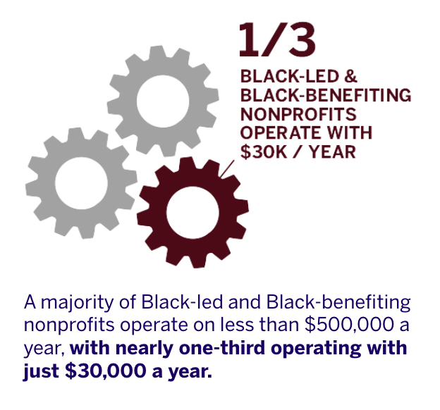 An infographic highlighting funding challenges for Black-led and Black-benefiting nonprofits. At the top, there is text that reads "1/3 BLACK-LED & BLACK-BENEFITING NONPROFITS OPERATE WITH $30K / YEAR," accompanied by three cogwheels, with one cogwheel in dark red and the other two in light grey. Below the cogwheels, there is additional text: "A majority of Black-led and Black-benefiting nonprofits operate on less than $500,000 a year, with nearly one-third operating with just $30,000 a year.