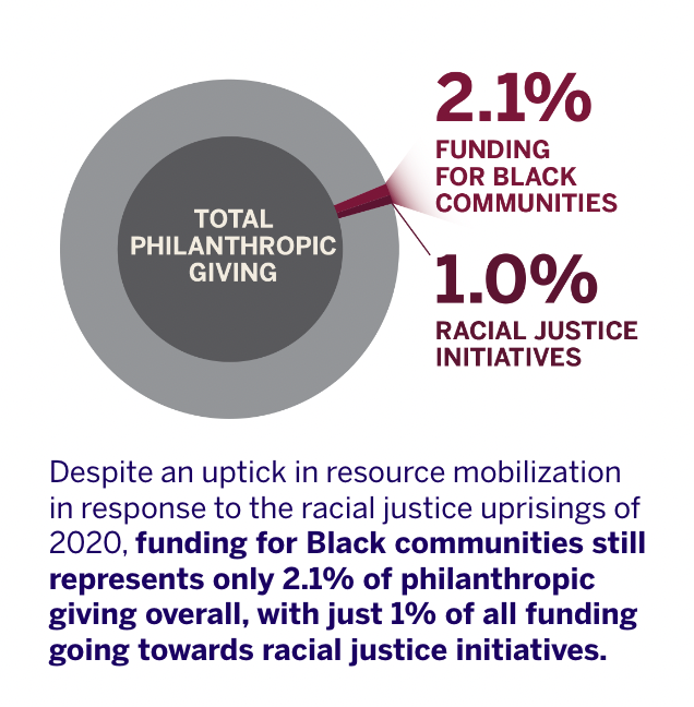 An infographic illustrating the allocation of total philanthropic giving. The graphic features a large circle labeled "TOTAL PHILANTHROPIC GIVING" with two smaller segments highlighted: one representing 2.1% for "FUNDING FOR BLACK COMMUNITIES" and another 1.0% for "RACIAL JUSTICE INITIATIVES." Below the graphic, text explains: "Despite an uptick in resource mobilization in response to the racial justice uprisings of 2020, funding for Black communities still represents only 2.1% of philanthropic giving overall, with just 1% of all funding going towards racial justice initiatives.