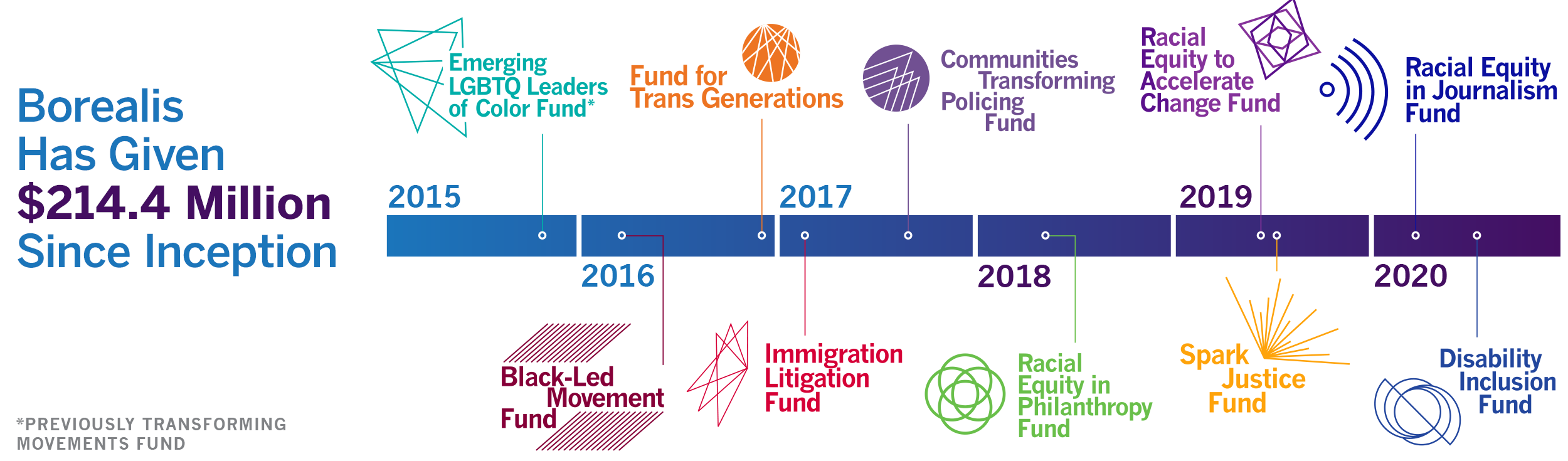 2024_Borealistimeline Borealis Timeline